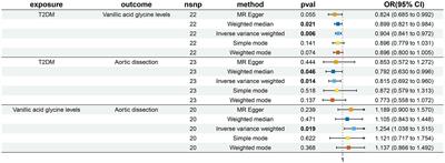 Causal relationship between type 2 diabetes mellitus and aortic dissection: insights from two-sample Mendelian randomization and mediation analysis